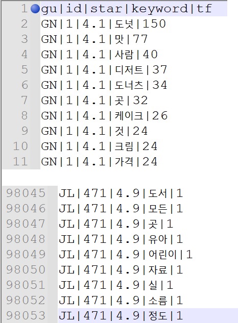 빈도수결과